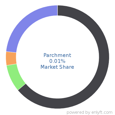 Parchment market share in Identity & Access Management is about 0.01%