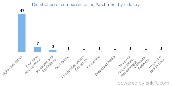 Companies using Parchment - Distribution by industry