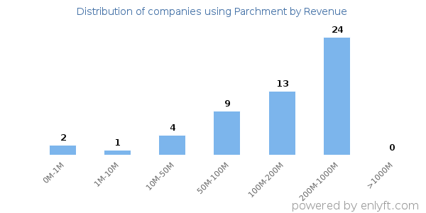 Parchment clients - distribution by company revenue