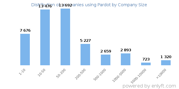 Companies using Pardot, by size (number of employees)