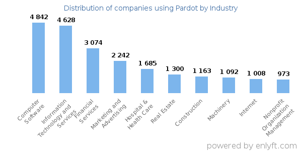 Companies using Pardot - Distribution by industry