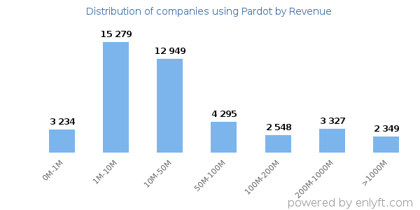 Pardot clients - distribution by company revenue