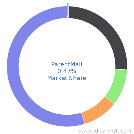 ParentMail market share in Academic Learning Management is about 0.47%