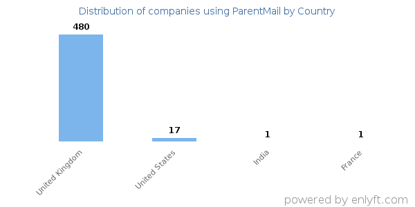 ParentMail customers by country