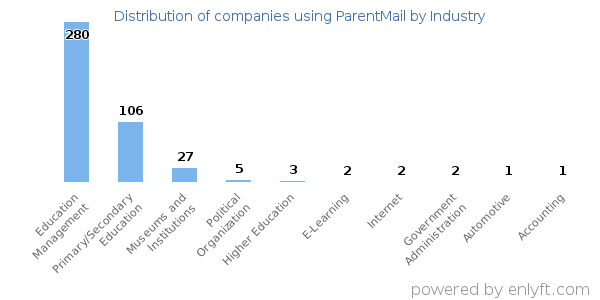 Companies using ParentMail - Distribution by industry