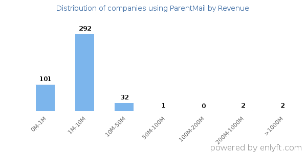 ParentMail clients - distribution by company revenue
