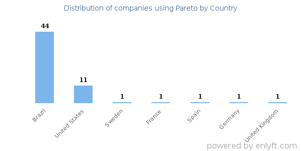 Pareto customers by country