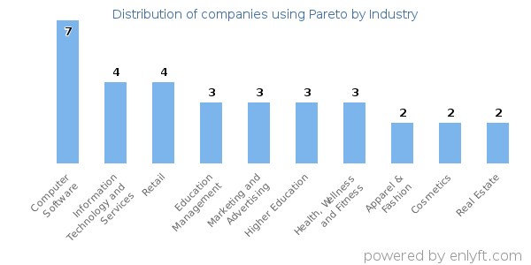 Companies using Pareto - Distribution by industry