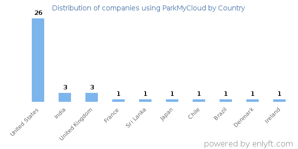 ParkMyCloud customers by country