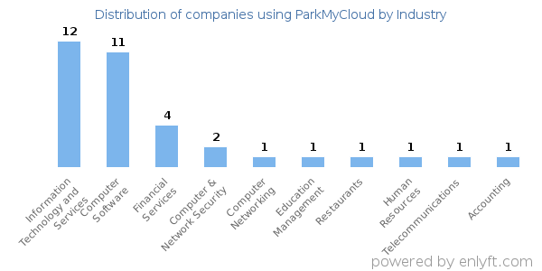 Companies using ParkMyCloud - Distribution by industry