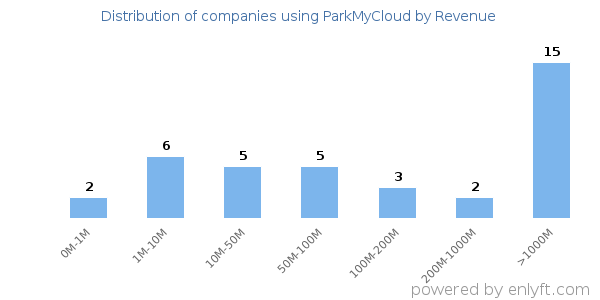 ParkMyCloud clients - distribution by company revenue