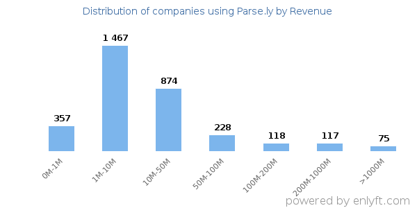 Parse.ly clients - distribution by company revenue