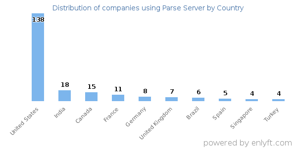 Parse Server customers by country