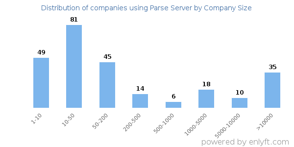 Companies using Parse Server, by size (number of employees)