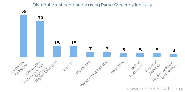 Companies using Parse Server - Distribution by industry