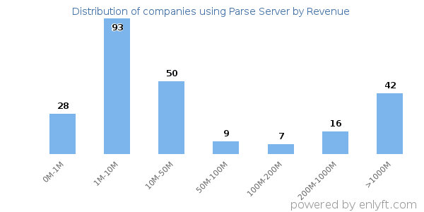 Parse Server clients - distribution by company revenue