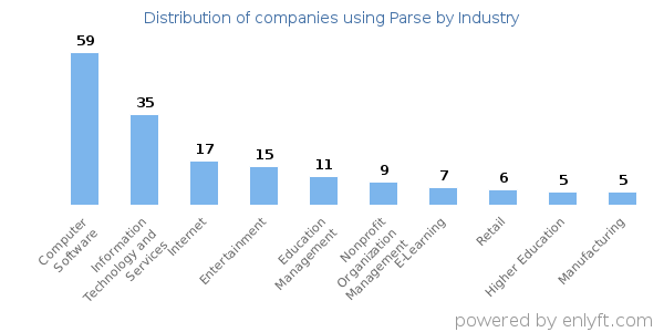 Companies using Parse - Distribution by industry