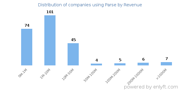 Parse clients - distribution by company revenue