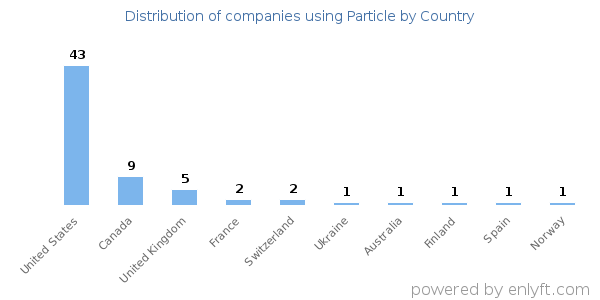 Particle customers by country