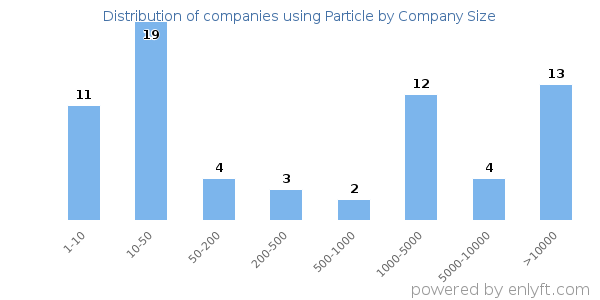 Companies using Particle, by size (number of employees)