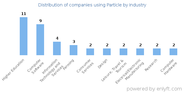 Companies using Particle - Distribution by industry