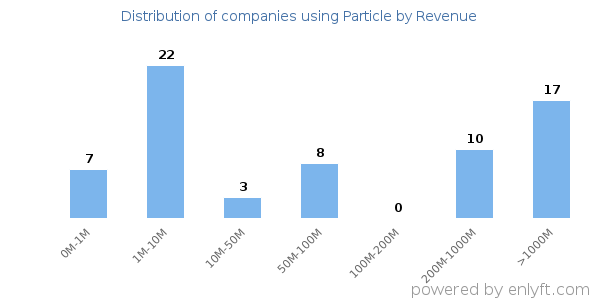 Particle clients - distribution by company revenue