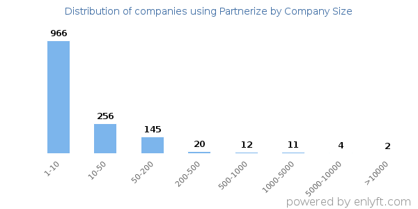Companies using Partnerize, by size (number of employees)