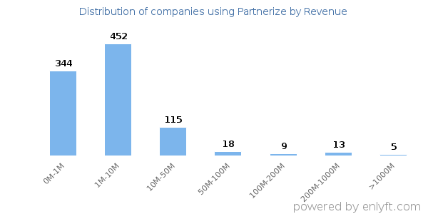 Partnerize clients - distribution by company revenue