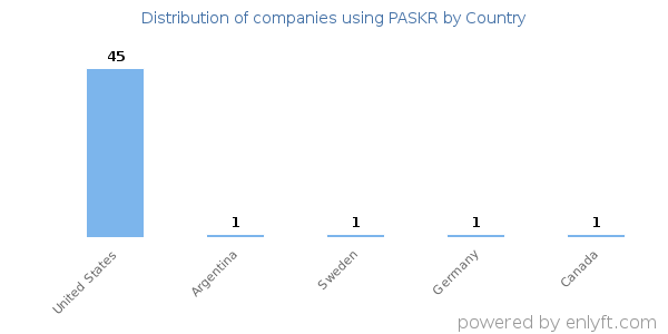 PASKR customers by country