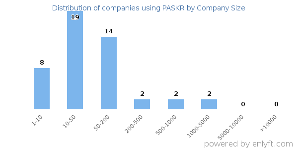 Companies using PASKR, by size (number of employees)