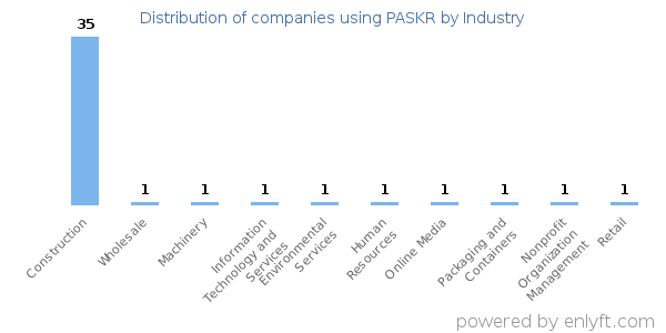 Companies using PASKR - Distribution by industry