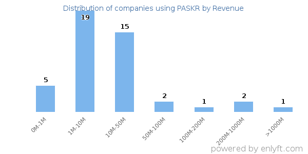 PASKR clients - distribution by company revenue