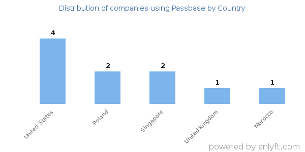 Passbase customers by country