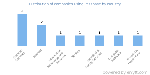 Companies using Passbase - Distribution by industry