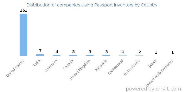 Passport Inventory customers by country