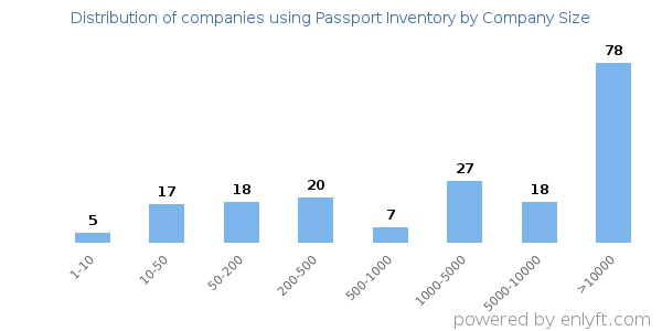Companies using Passport Inventory, by size (number of employees)