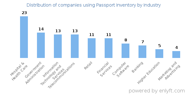 Companies using Passport Inventory - Distribution by industry