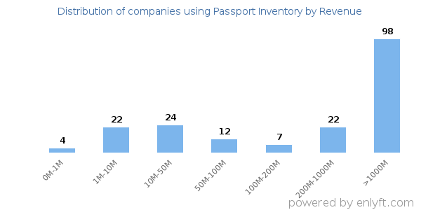Passport Inventory clients - distribution by company revenue