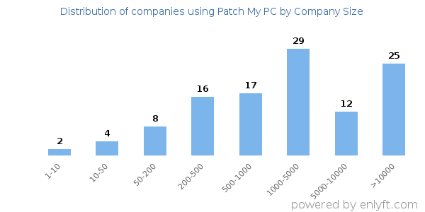 Companies using Patch My PC, by size (number of employees)