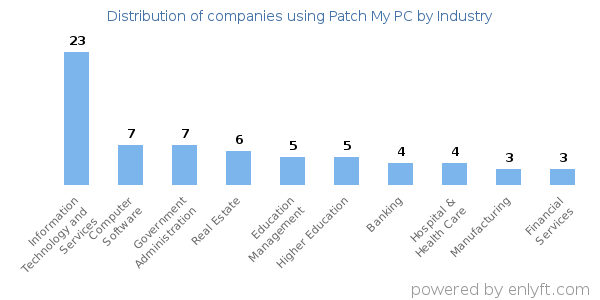 Companies using Patch My PC - Distribution by industry