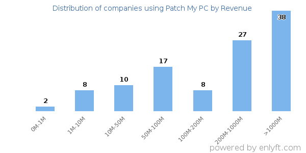 Patch My PC clients - distribution by company revenue