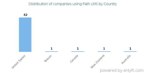 Path LMS customers by country