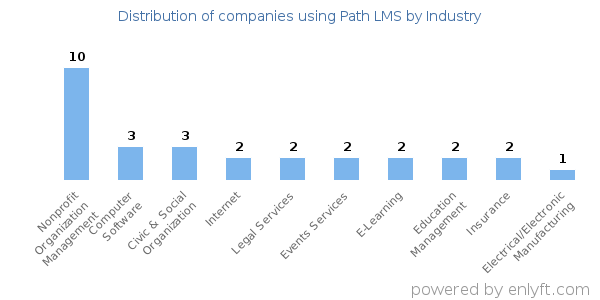 Companies using Path LMS - Distribution by industry