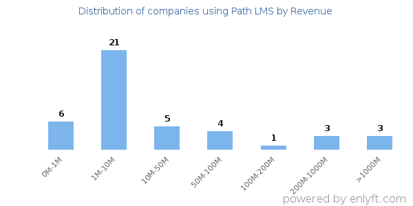 Path LMS clients - distribution by company revenue