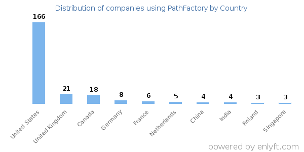 PathFactory customers by country