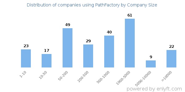 Companies using PathFactory, by size (number of employees)