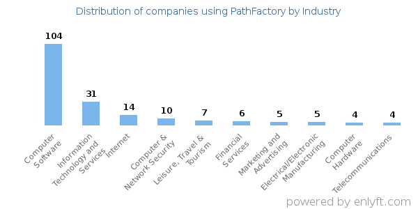 Companies using PathFactory - Distribution by industry