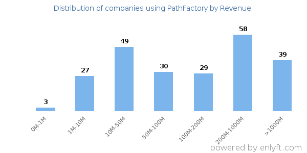 PathFactory clients - distribution by company revenue