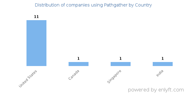 Pathgather customers by country