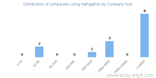 Companies using Pathgather, by size (number of employees)